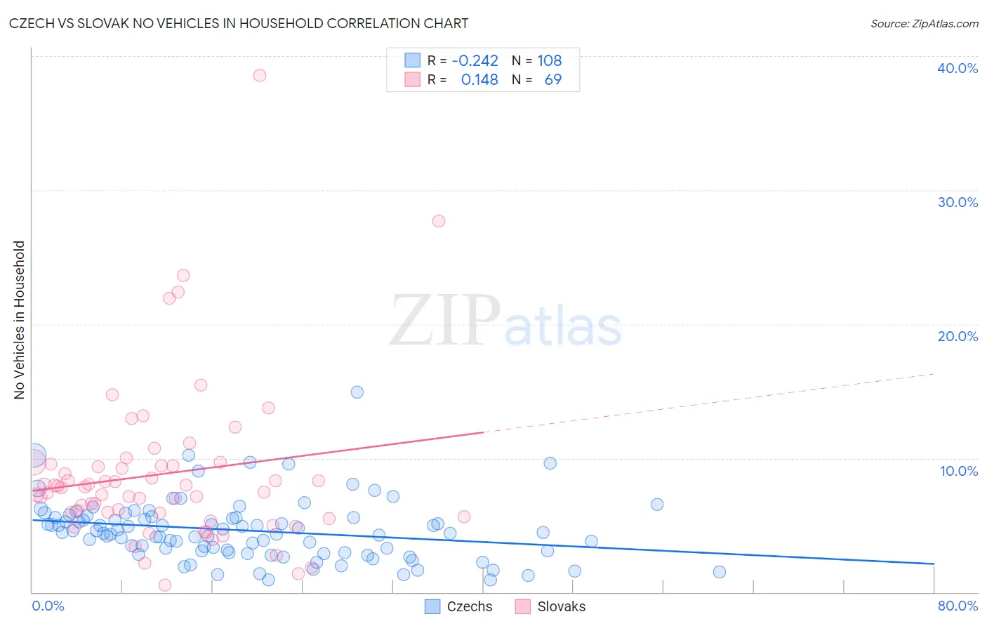 Czech vs Slovak No Vehicles in Household