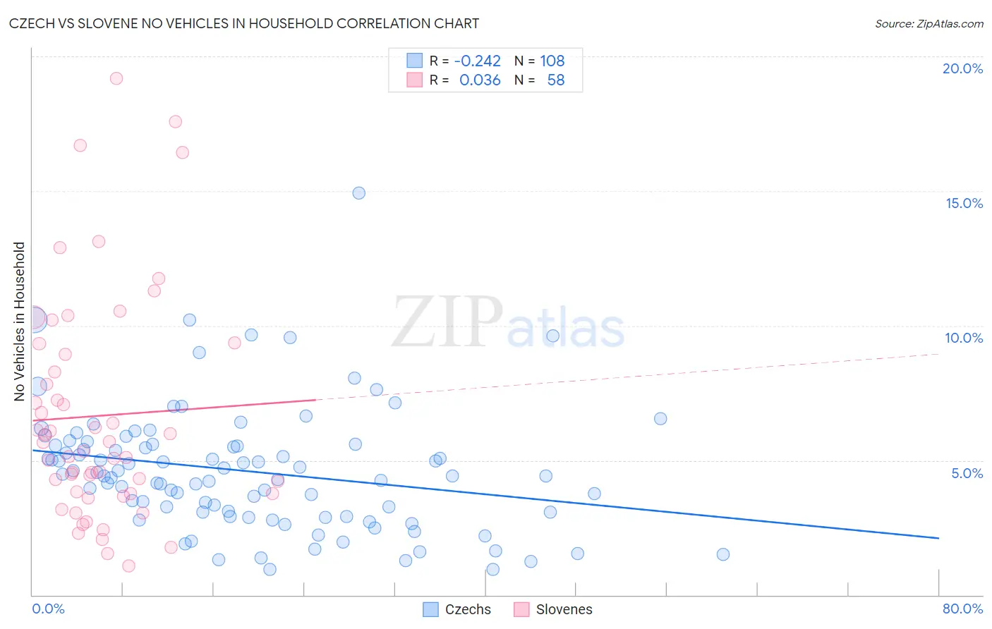 Czech vs Slovene No Vehicles in Household
