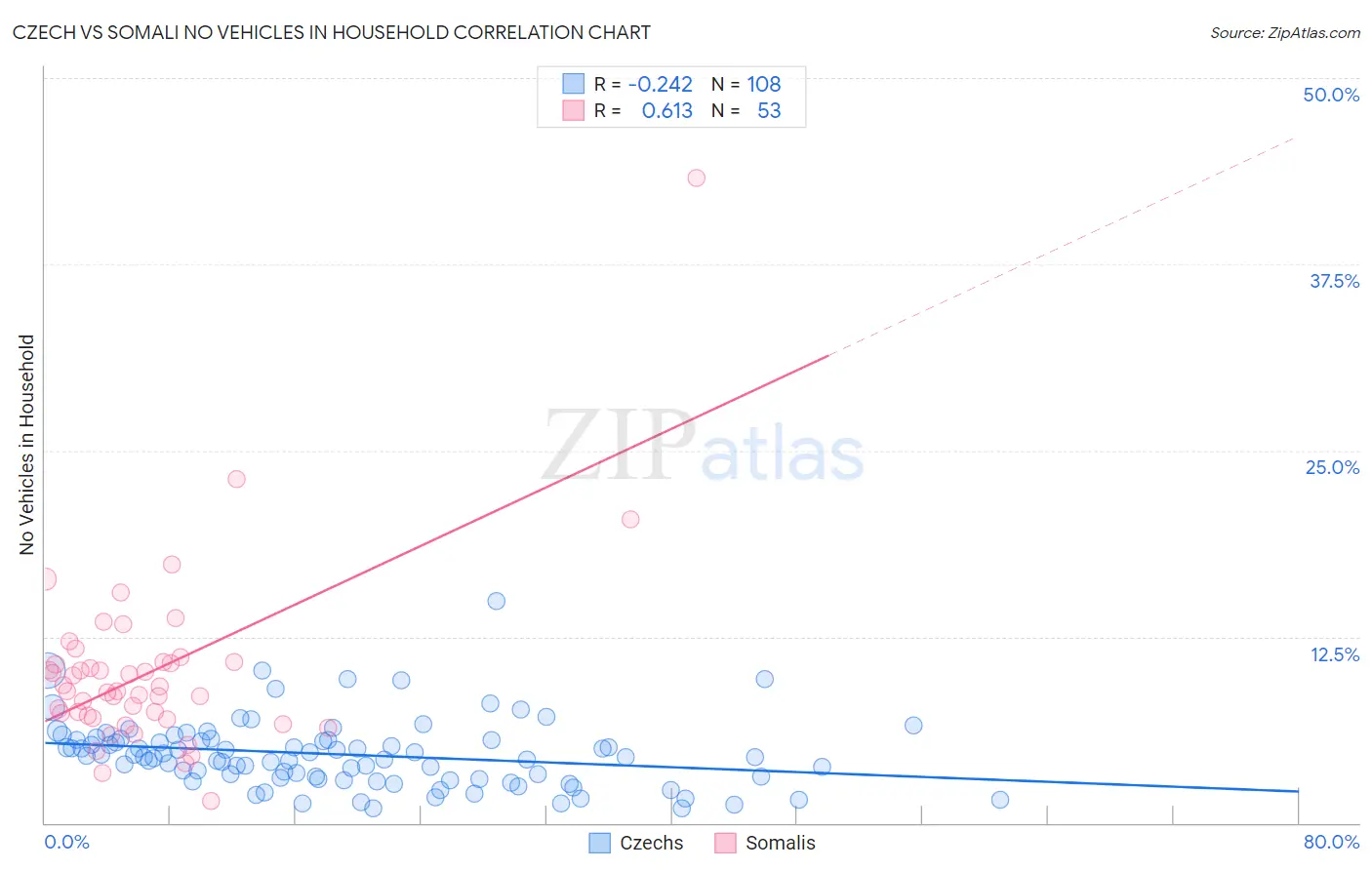 Czech vs Somali No Vehicles in Household