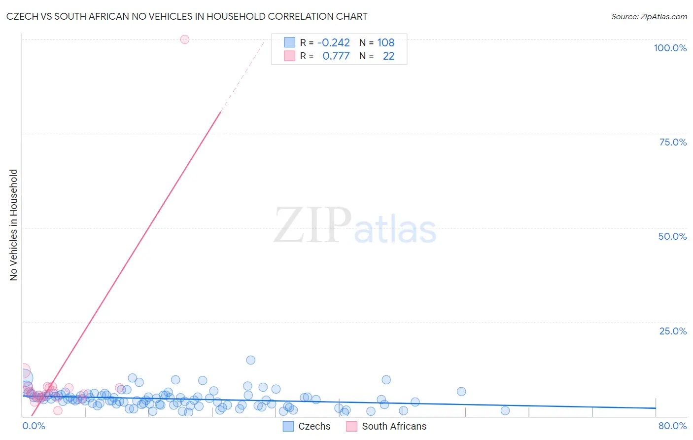 Czech vs South African No Vehicles in Household