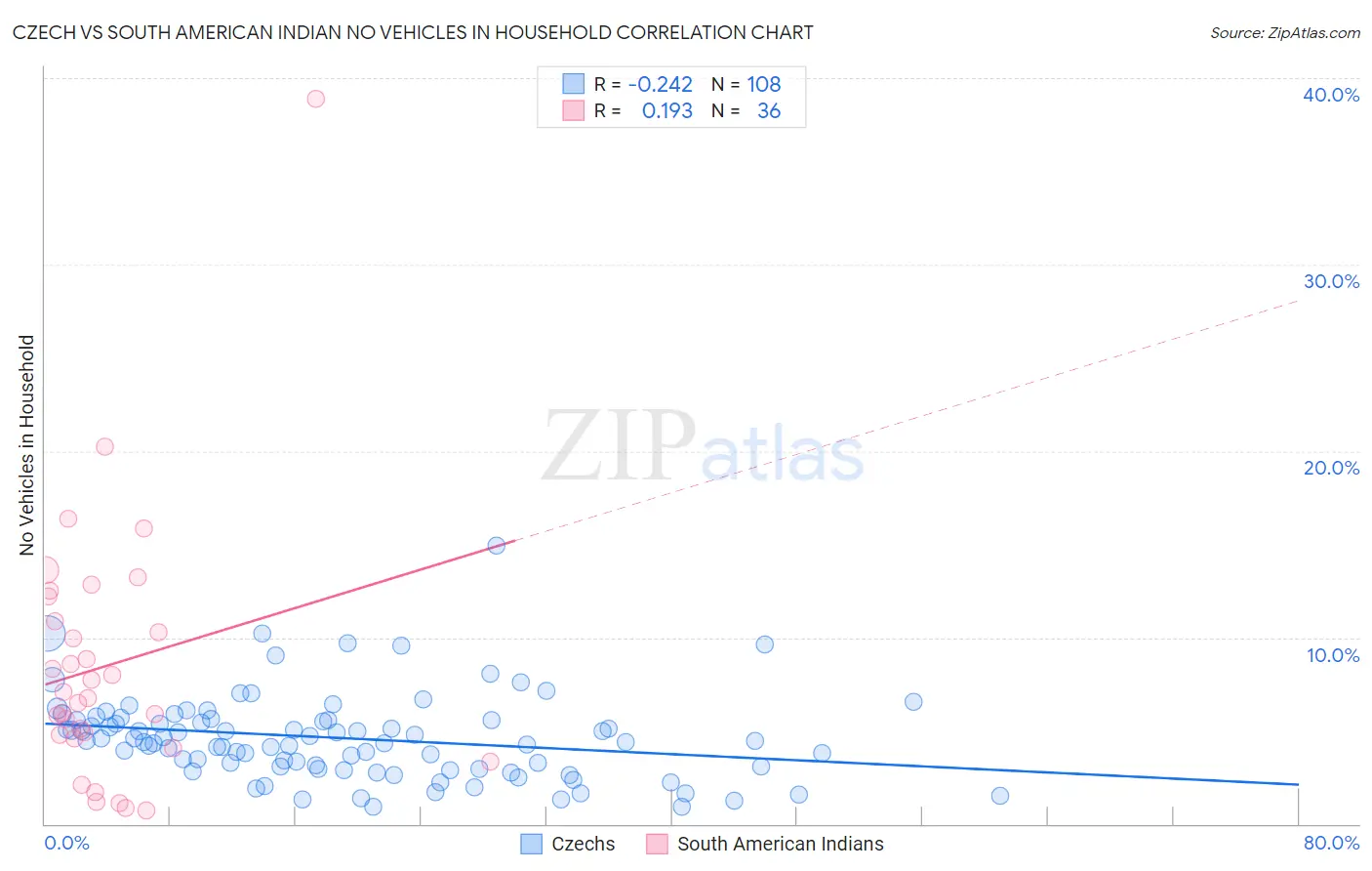 Czech vs South American Indian No Vehicles in Household