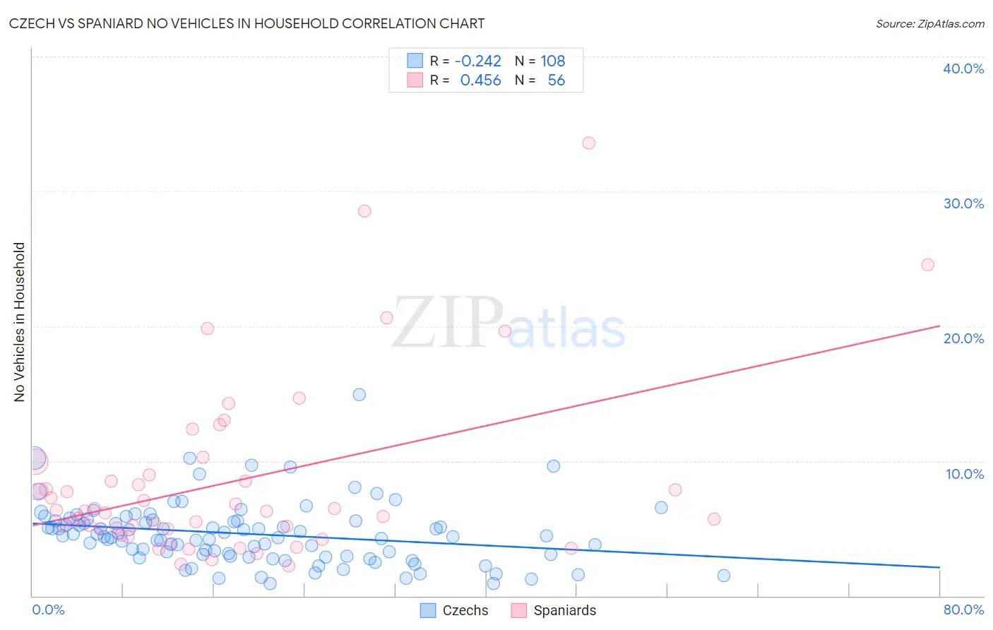 Czech vs Spaniard No Vehicles in Household