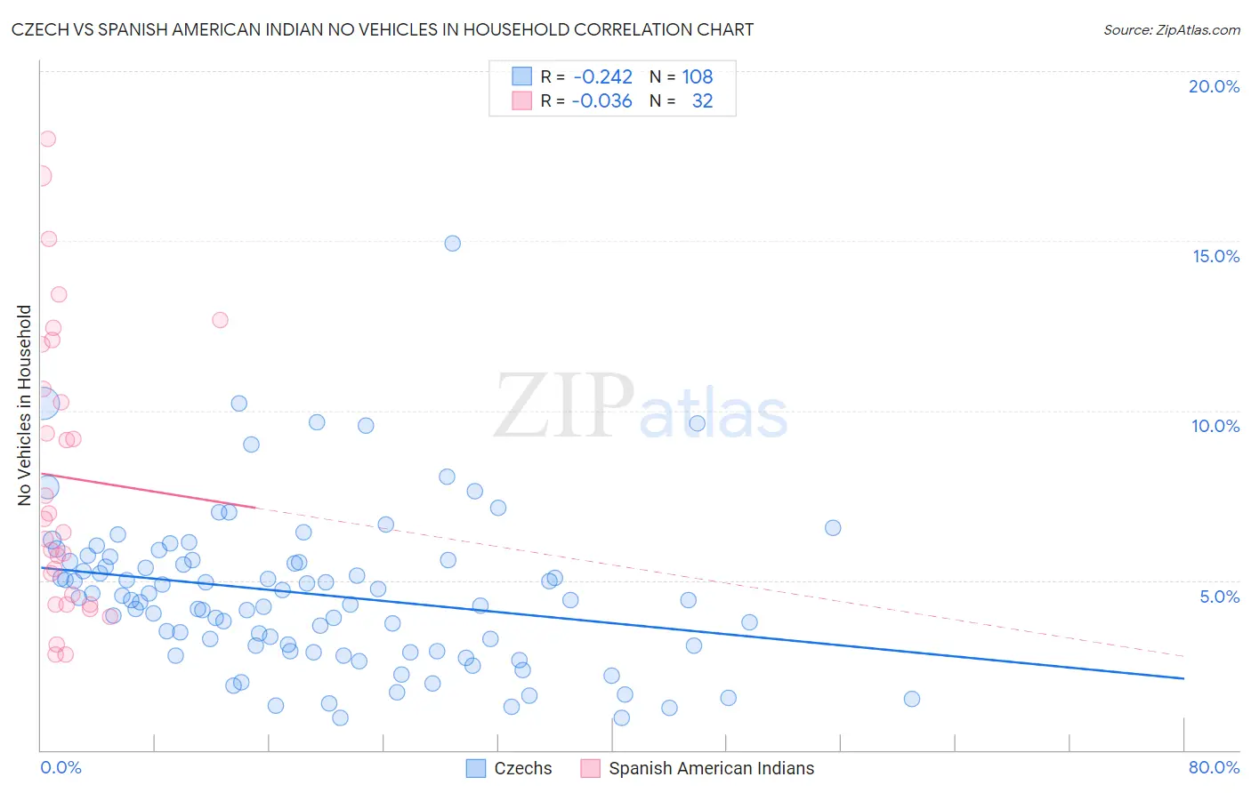 Czech vs Spanish American Indian No Vehicles in Household