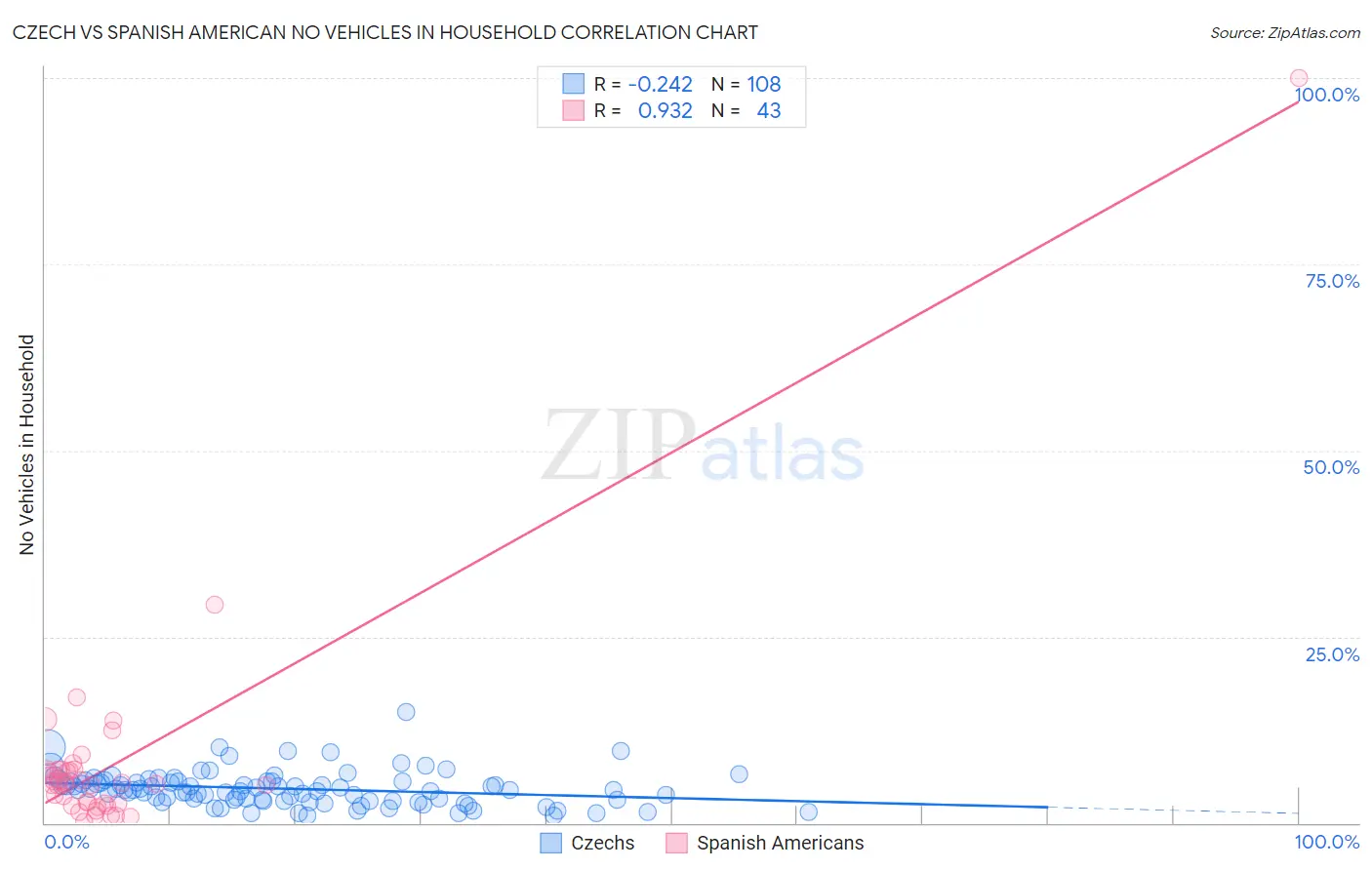 Czech vs Spanish American No Vehicles in Household