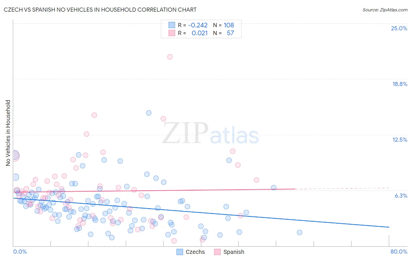 Czech vs Spanish No Vehicles in Household