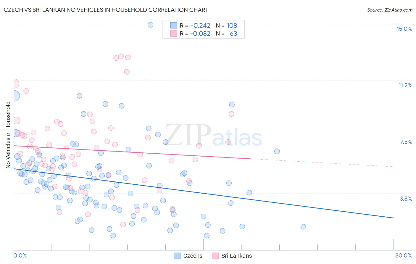 Czech vs Sri Lankan No Vehicles in Household