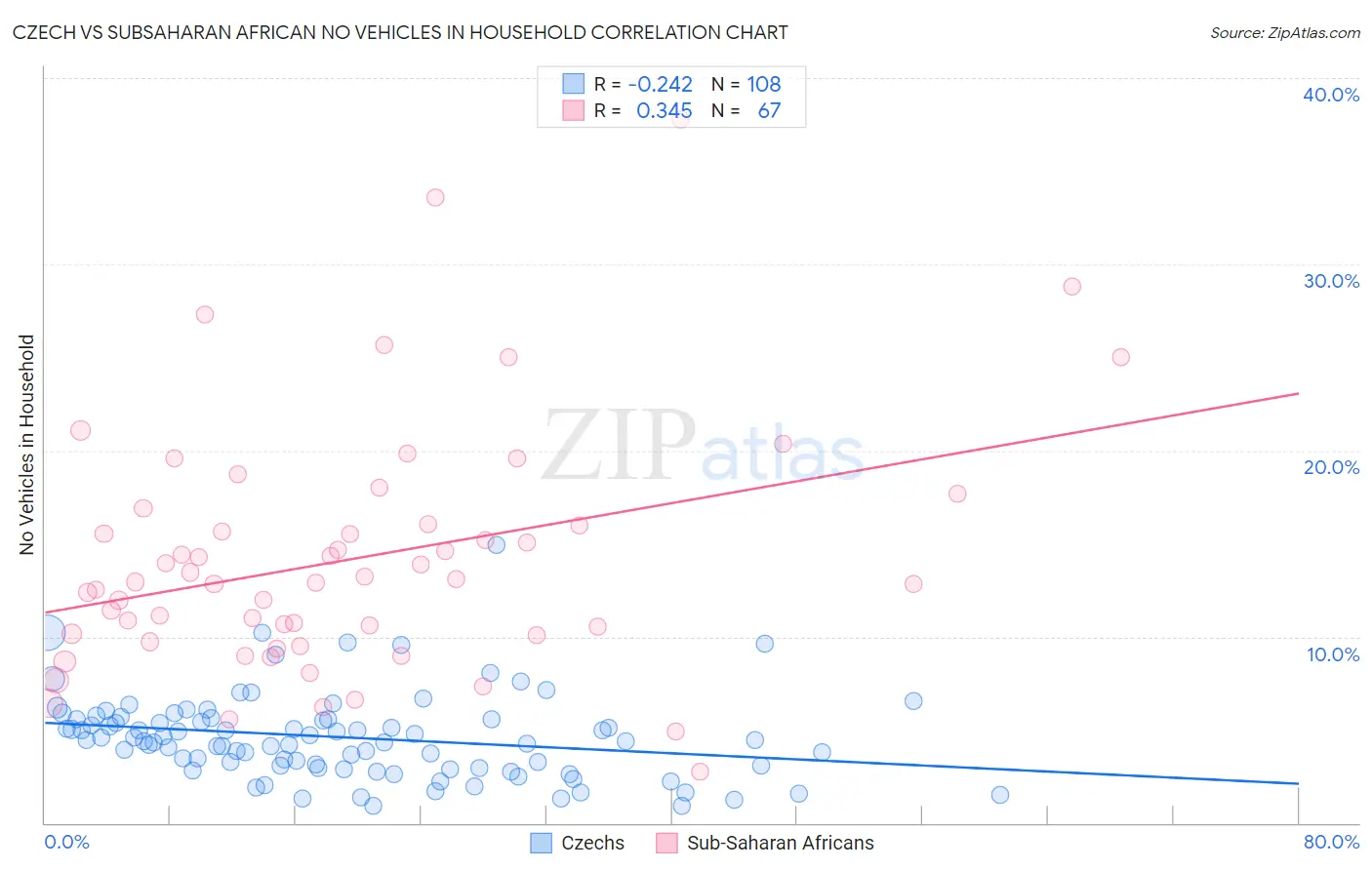 Czech vs Subsaharan African No Vehicles in Household
