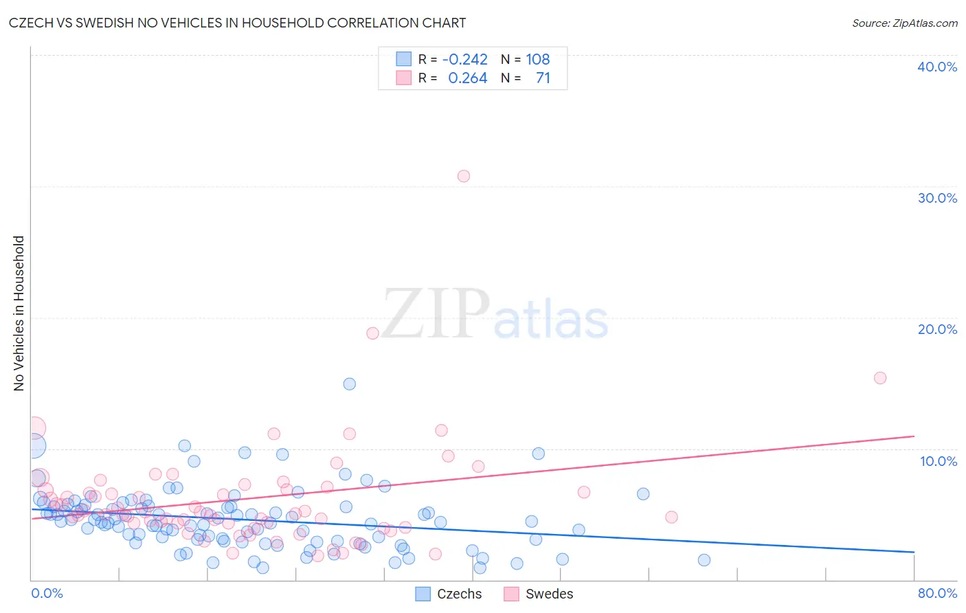 Czech vs Swedish No Vehicles in Household