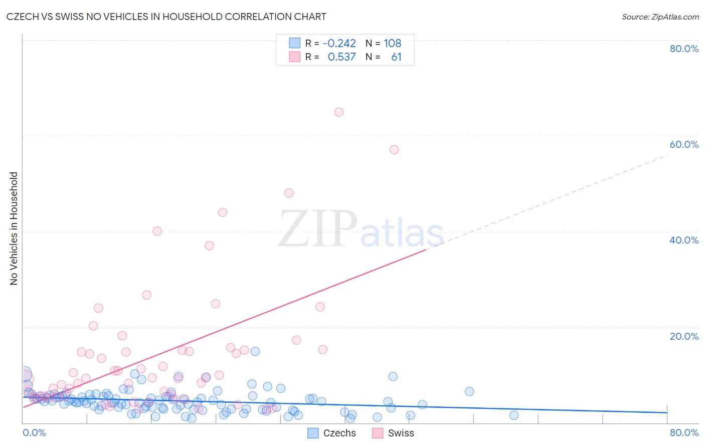 Czech vs Swiss No Vehicles in Household