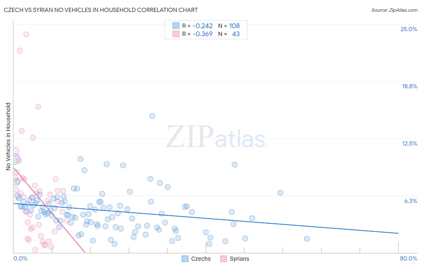 Czech vs Syrian No Vehicles in Household