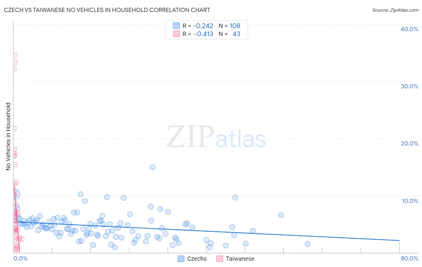 Czech vs Taiwanese No Vehicles in Household