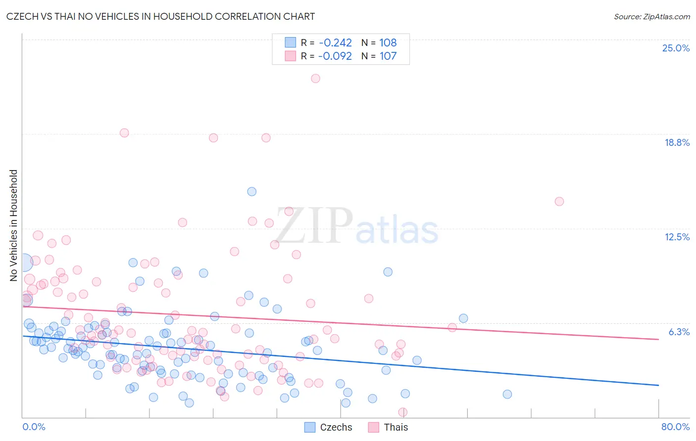Czech vs Thai No Vehicles in Household