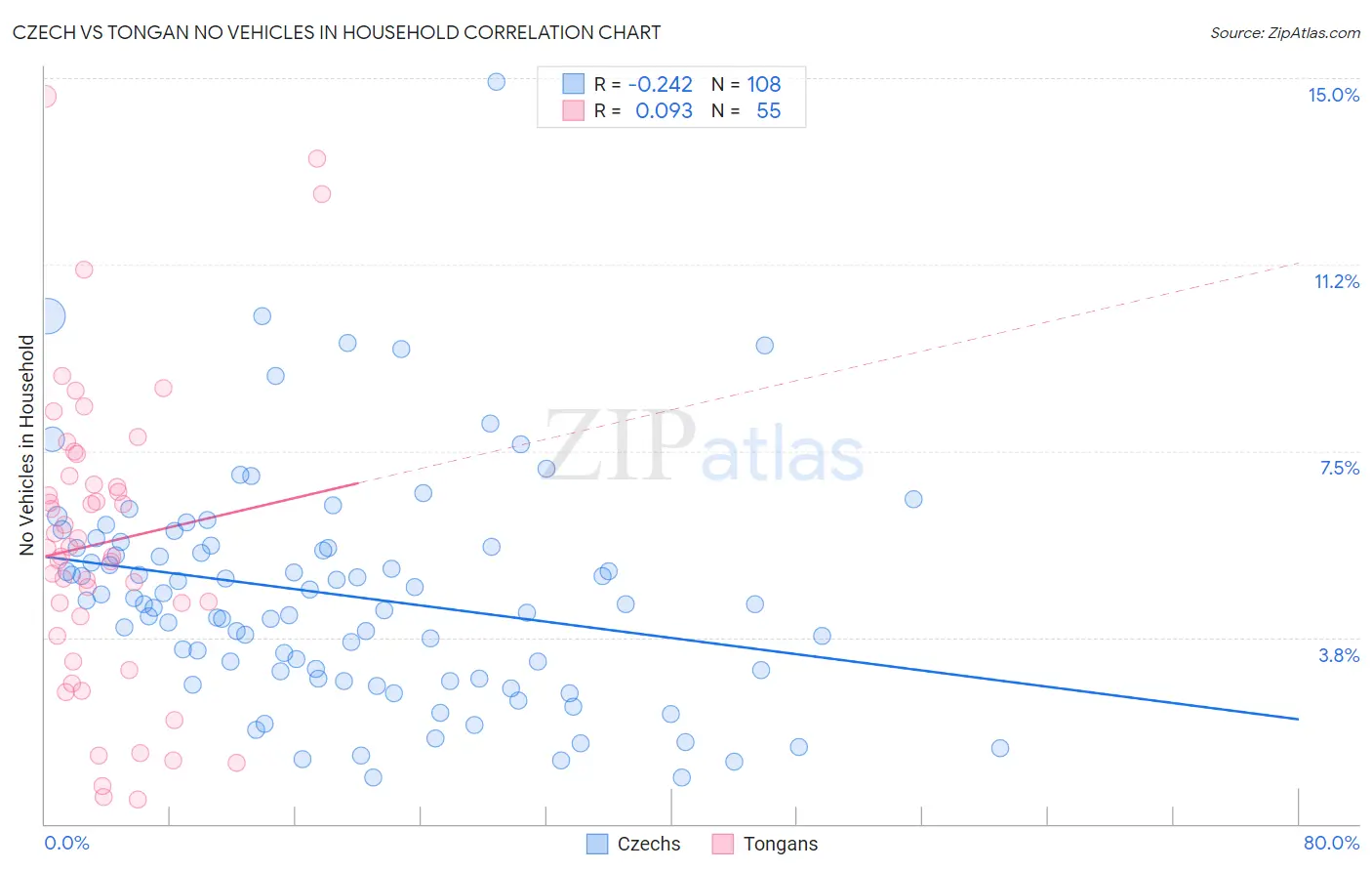 Czech vs Tongan No Vehicles in Household