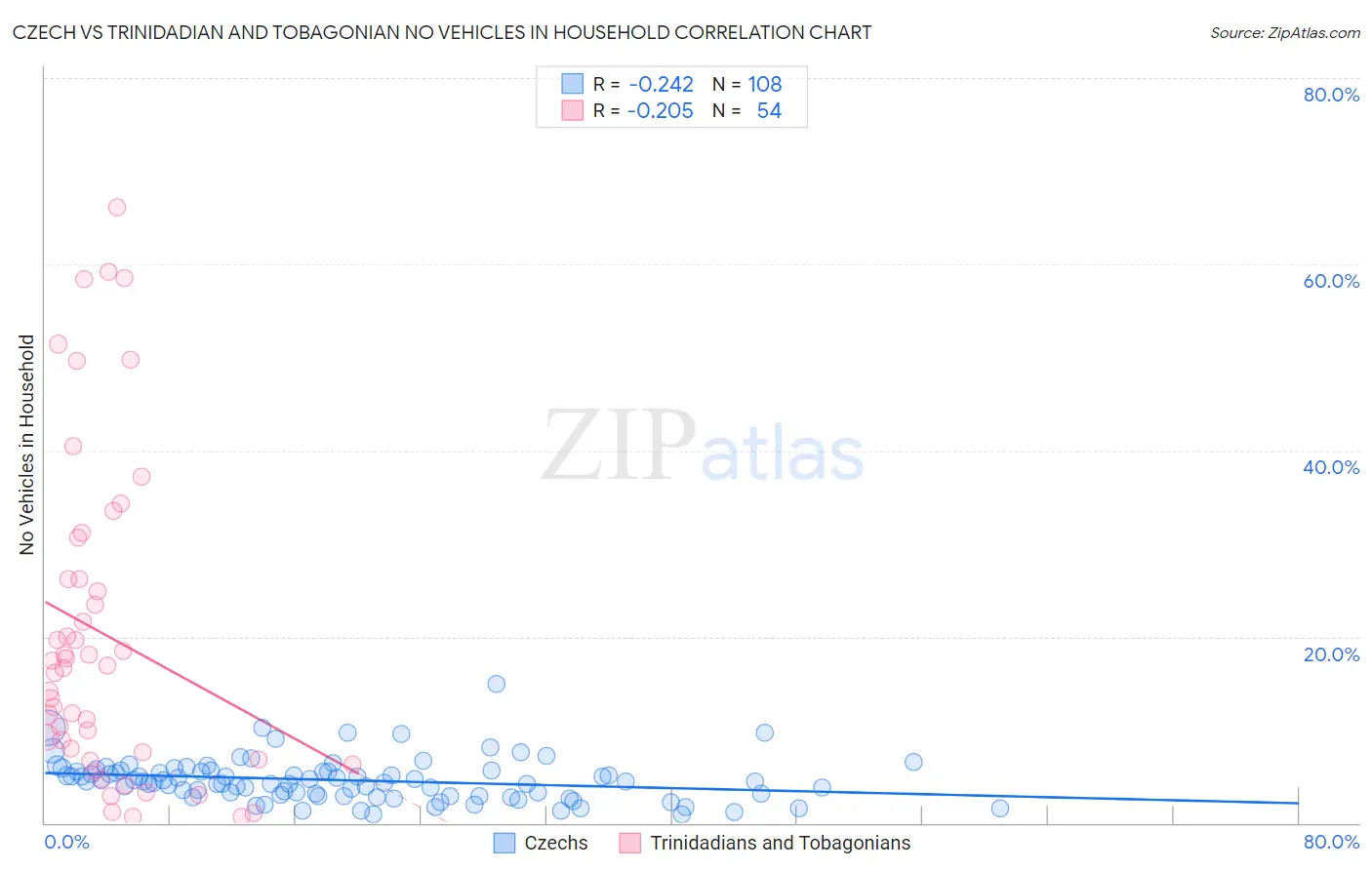 Czech vs Trinidadian and Tobagonian No Vehicles in Household