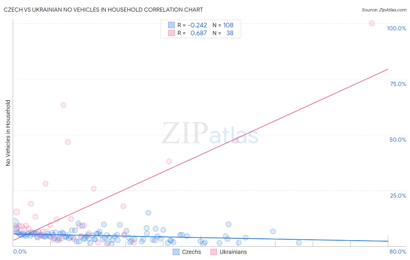 Czech vs Ukrainian No Vehicles in Household