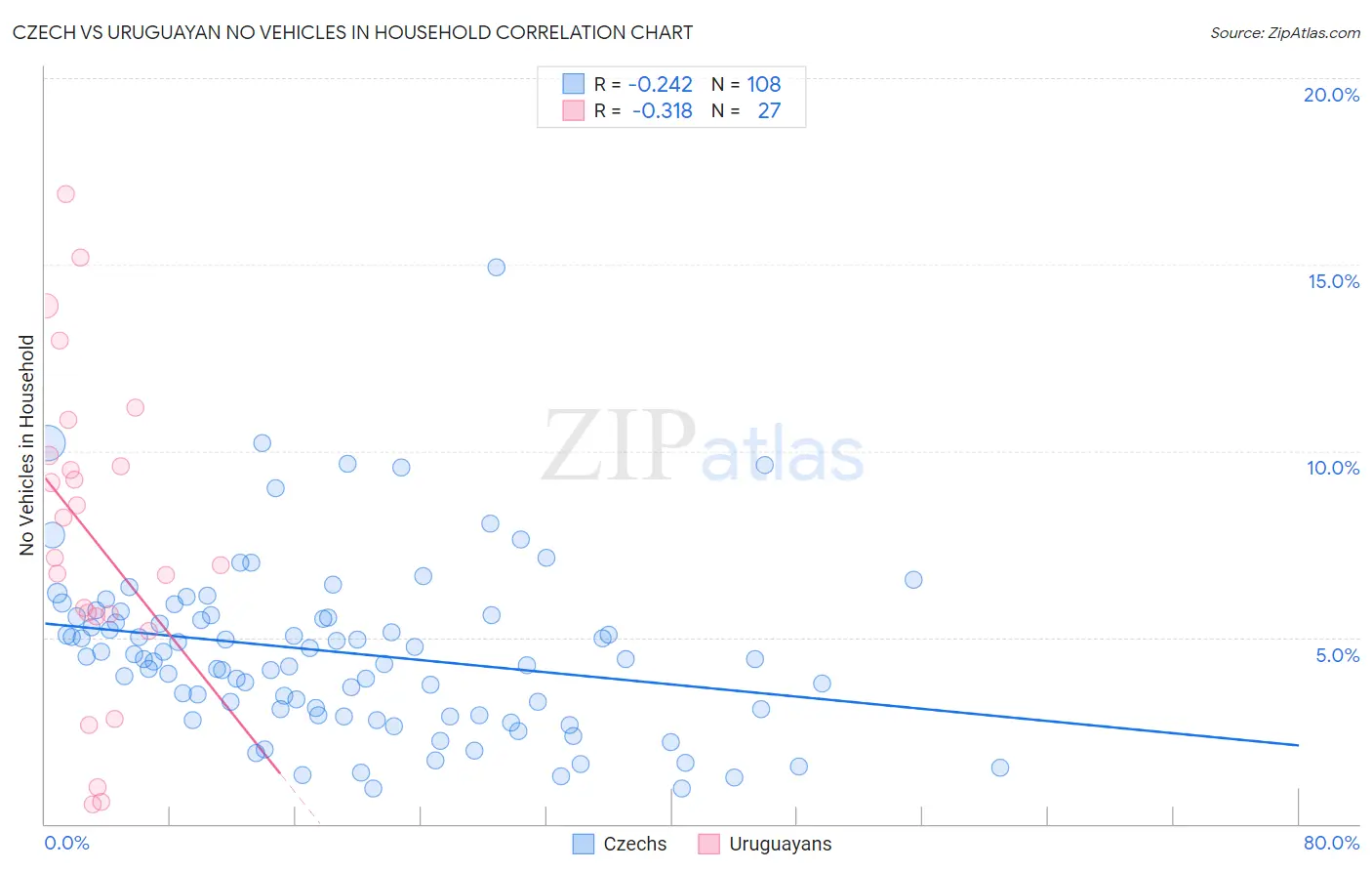 Czech vs Uruguayan No Vehicles in Household