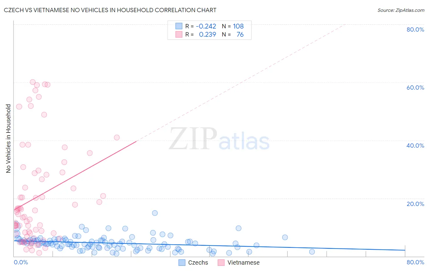 Czech vs Vietnamese No Vehicles in Household
