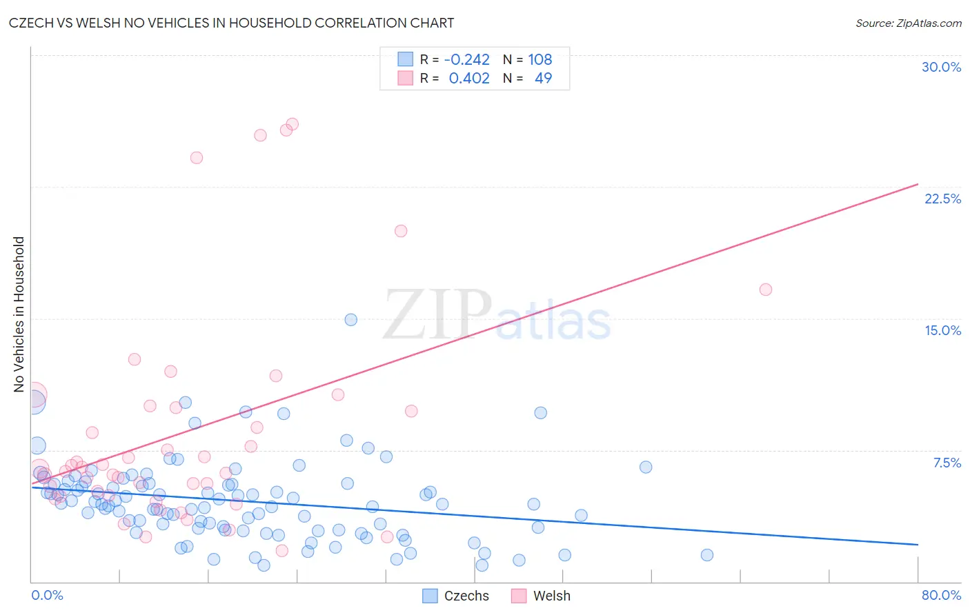 Czech vs Welsh No Vehicles in Household