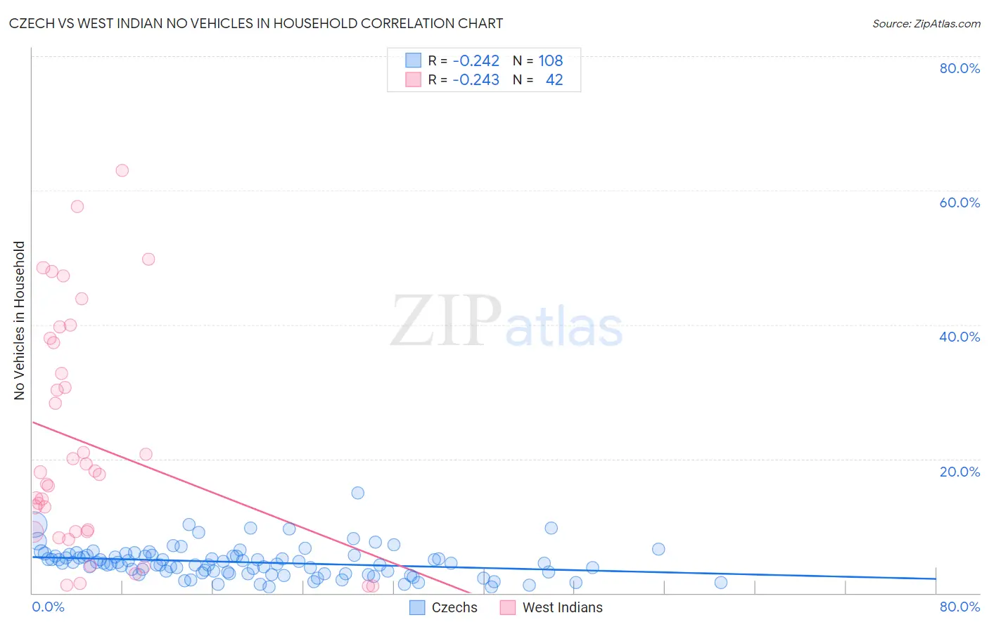 Czech vs West Indian No Vehicles in Household