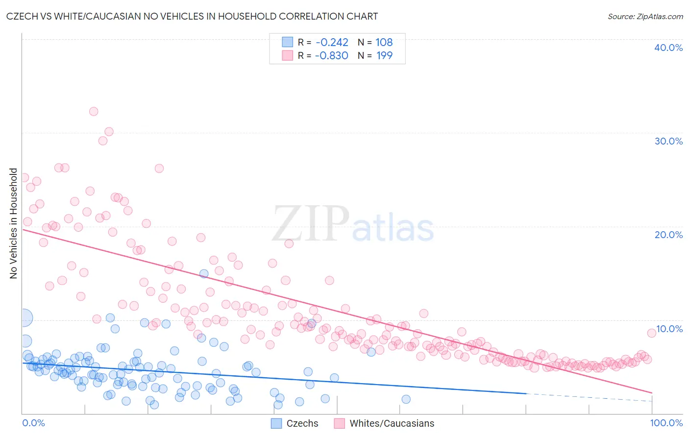 Czech vs White/Caucasian No Vehicles in Household