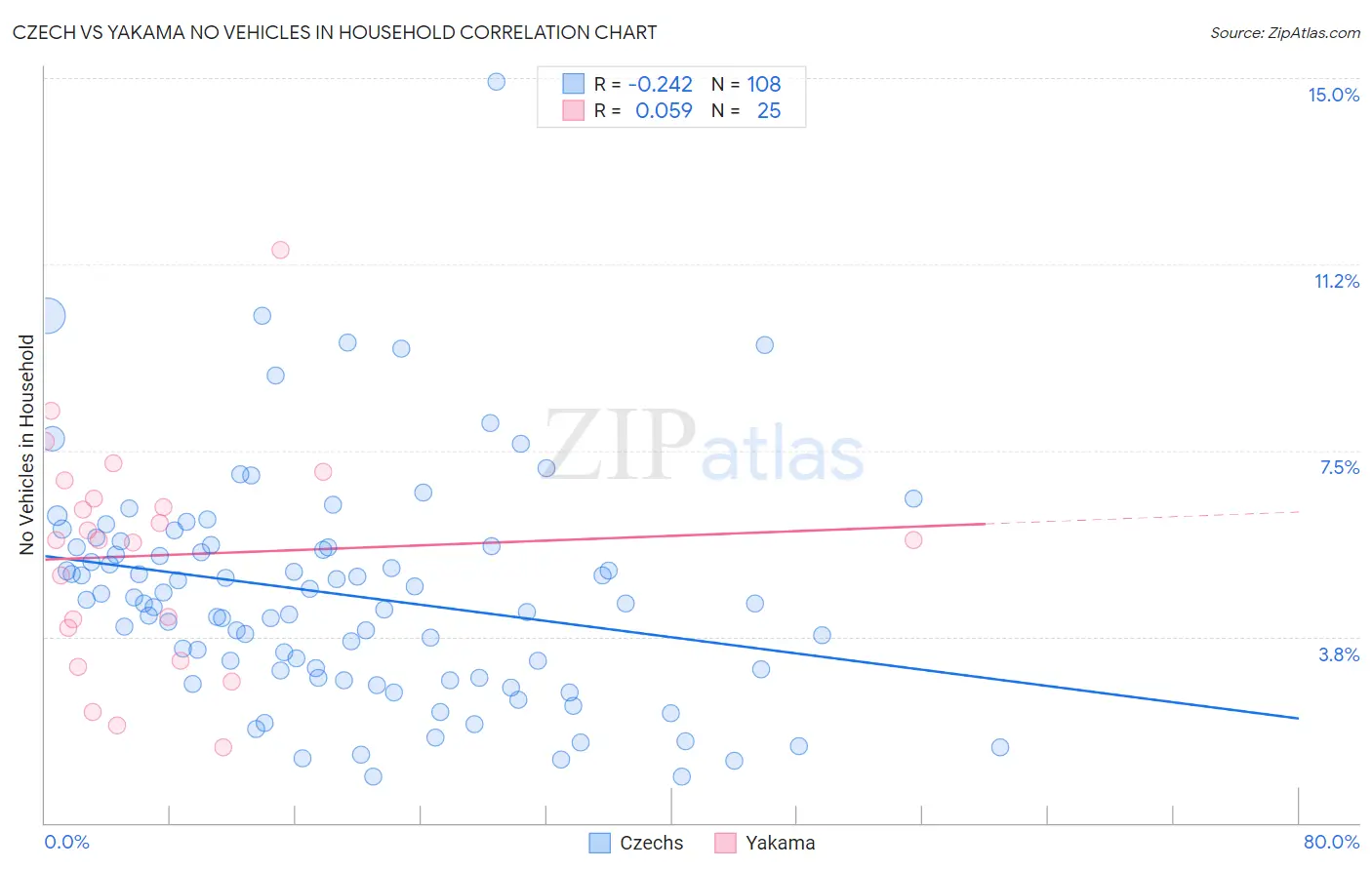 Czech vs Yakama No Vehicles in Household