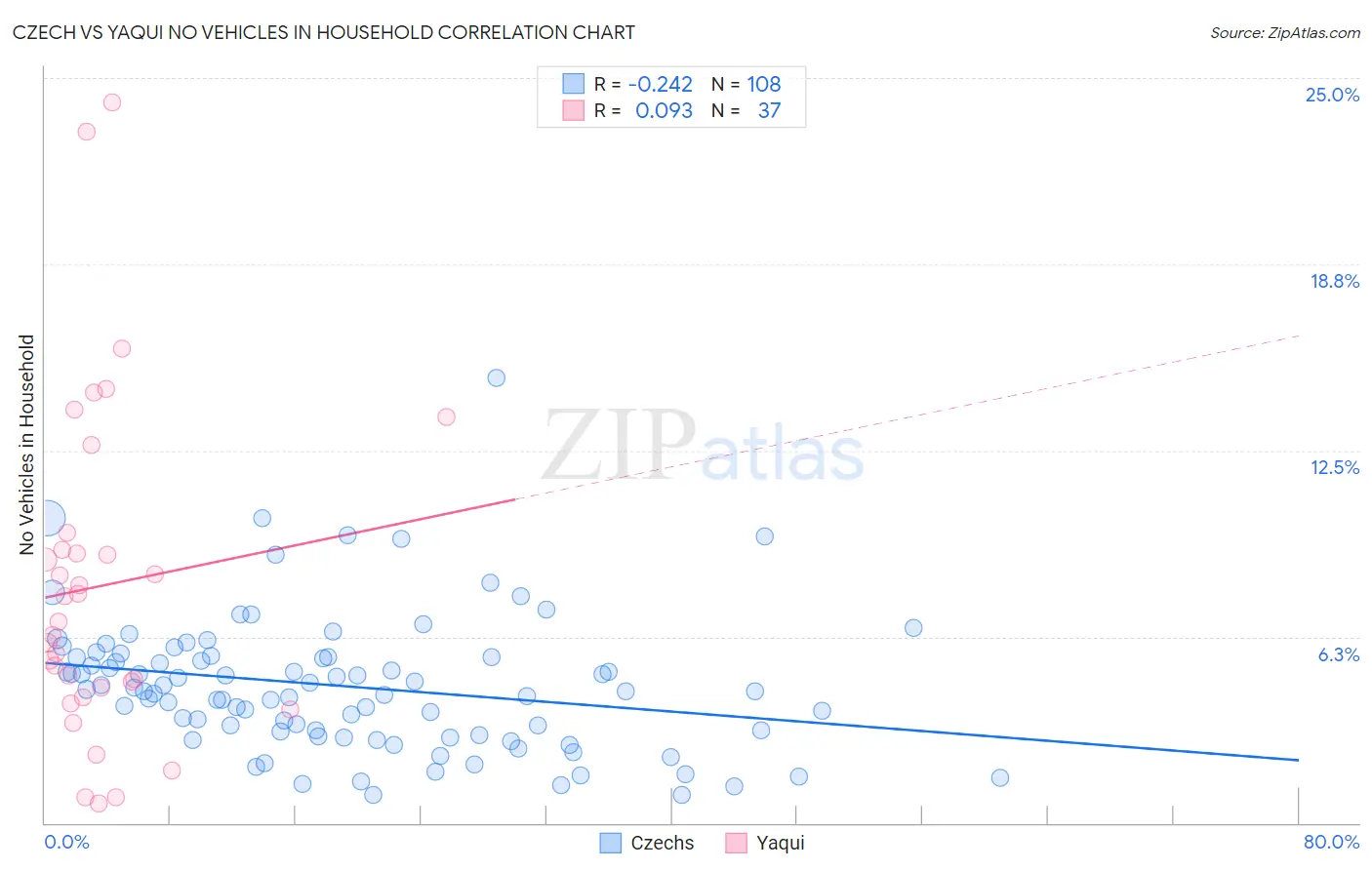 Czech vs Yaqui No Vehicles in Household