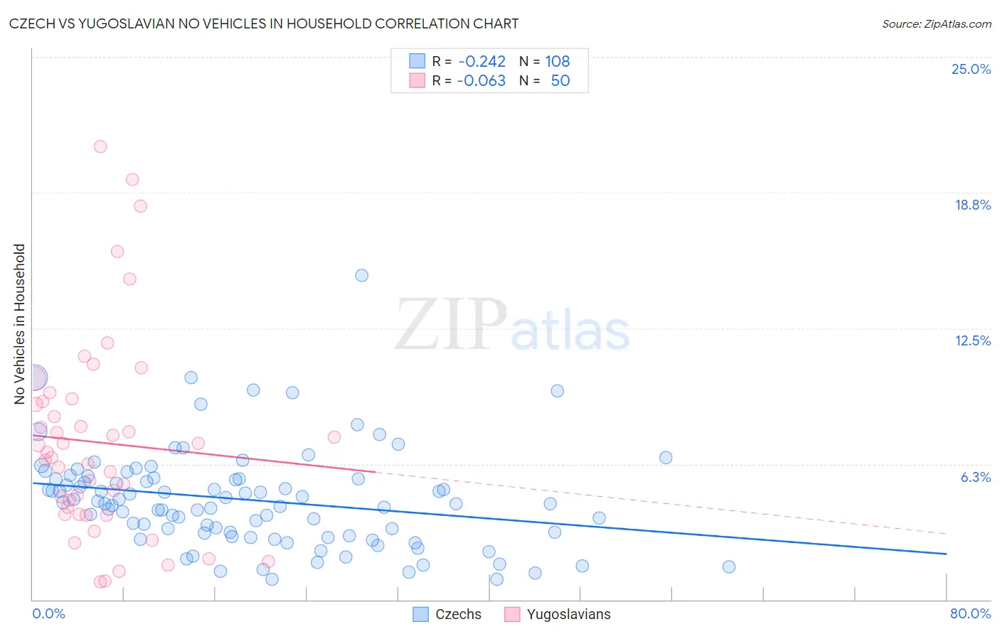 Czech vs Yugoslavian No Vehicles in Household