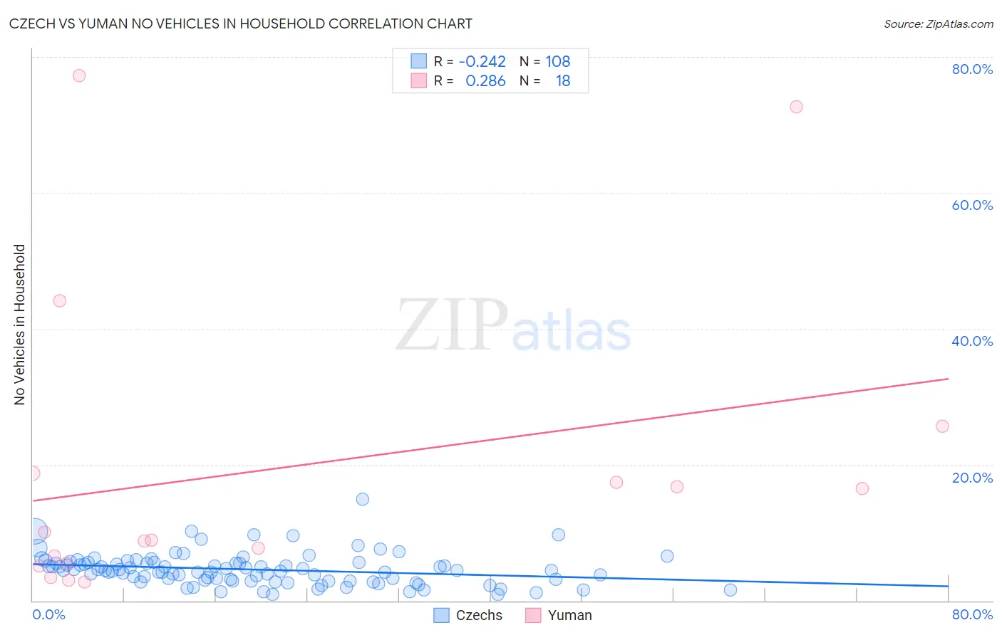 Czech vs Yuman No Vehicles in Household