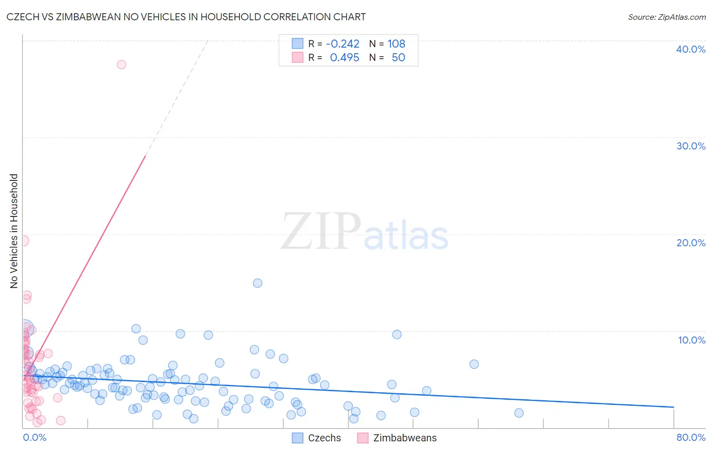 Czech vs Zimbabwean No Vehicles in Household