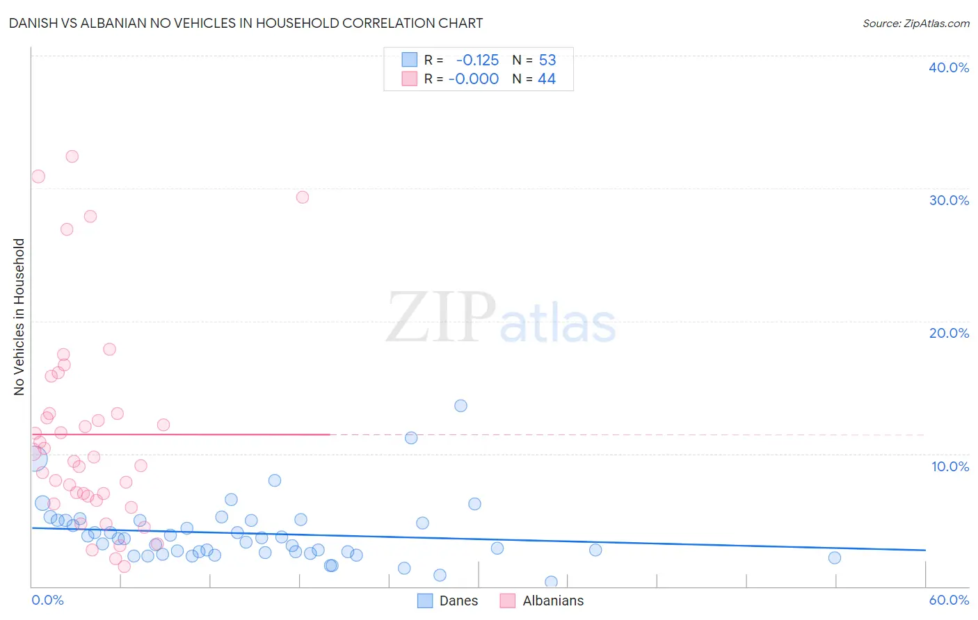 Danish vs Albanian No Vehicles in Household