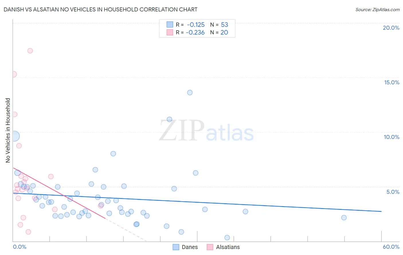 Danish vs Alsatian No Vehicles in Household