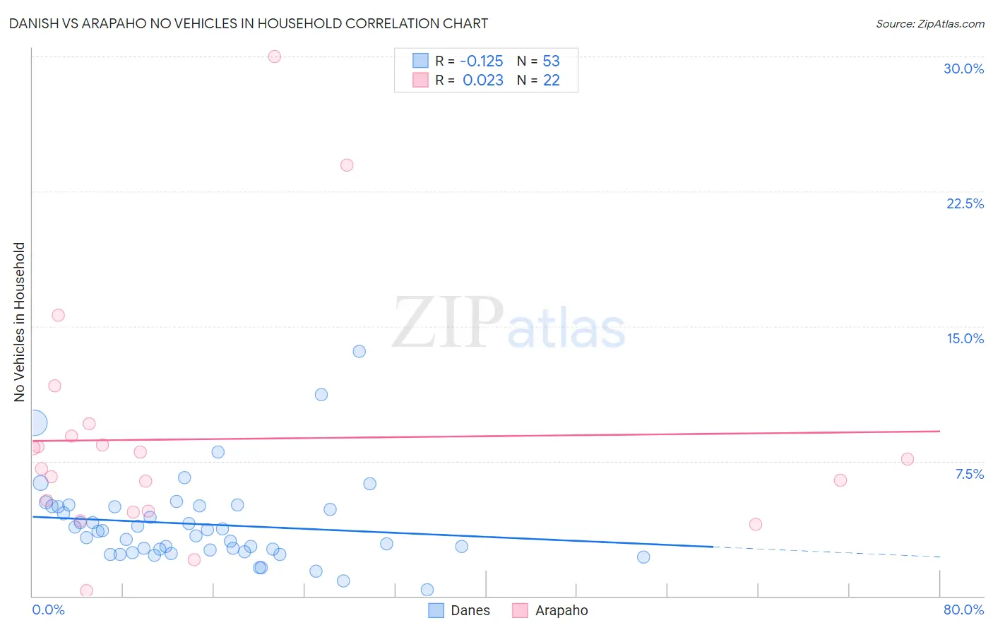 Danish vs Arapaho No Vehicles in Household
