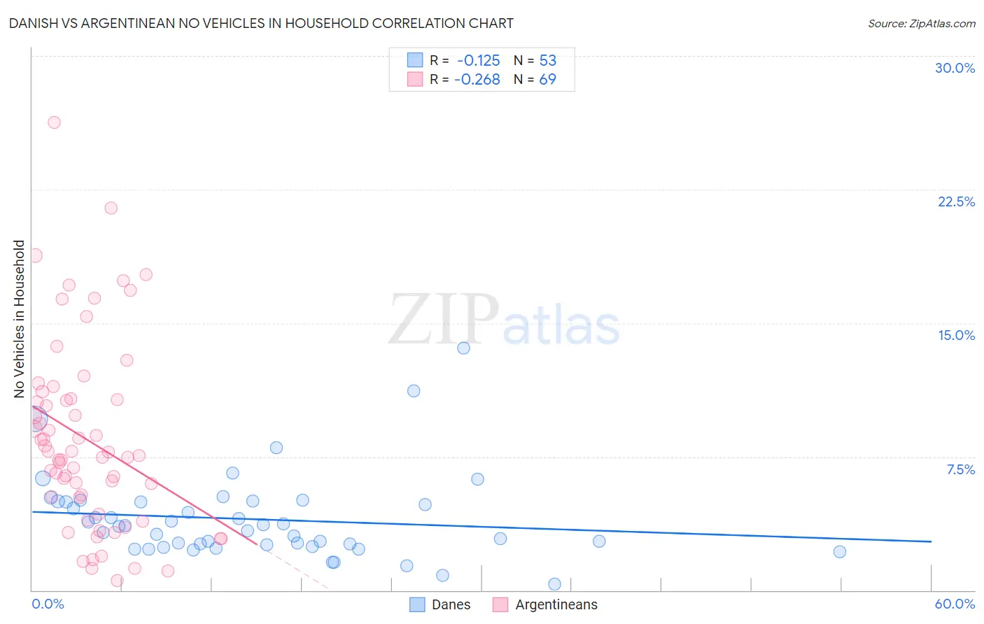 Danish vs Argentinean No Vehicles in Household