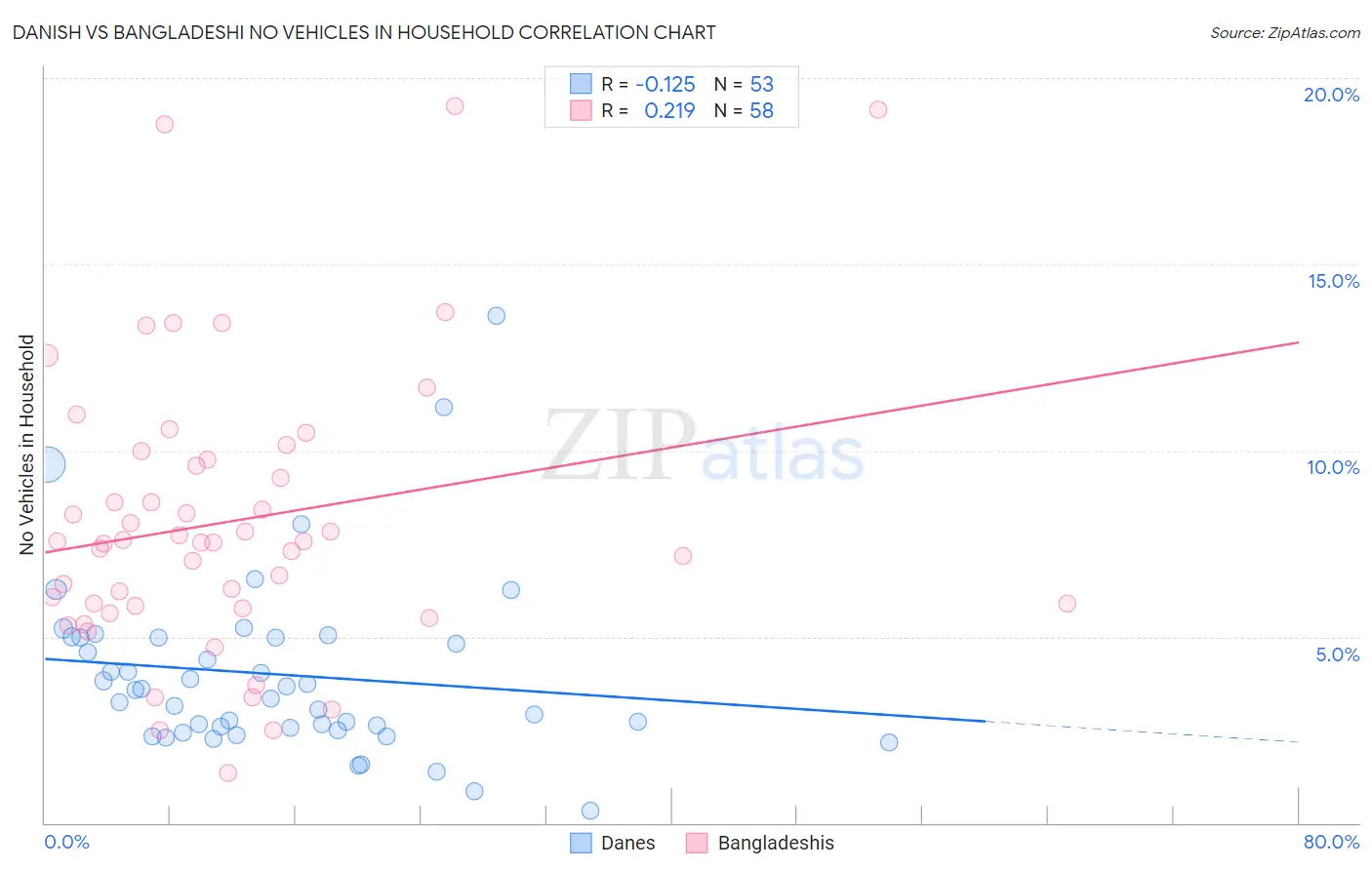 Danish vs Bangladeshi No Vehicles in Household