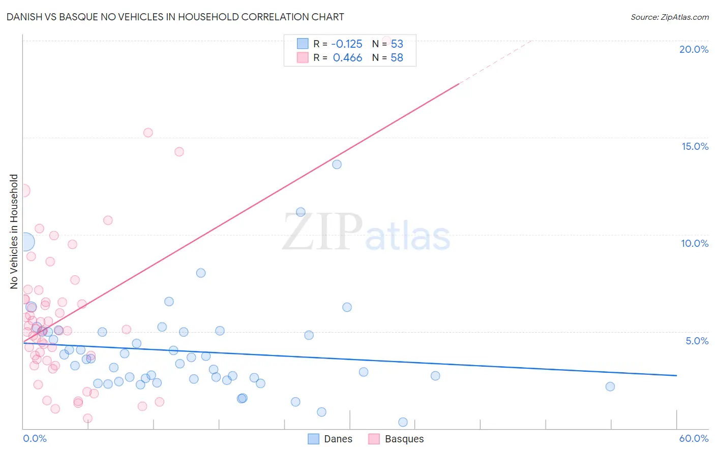 Danish vs Basque No Vehicles in Household