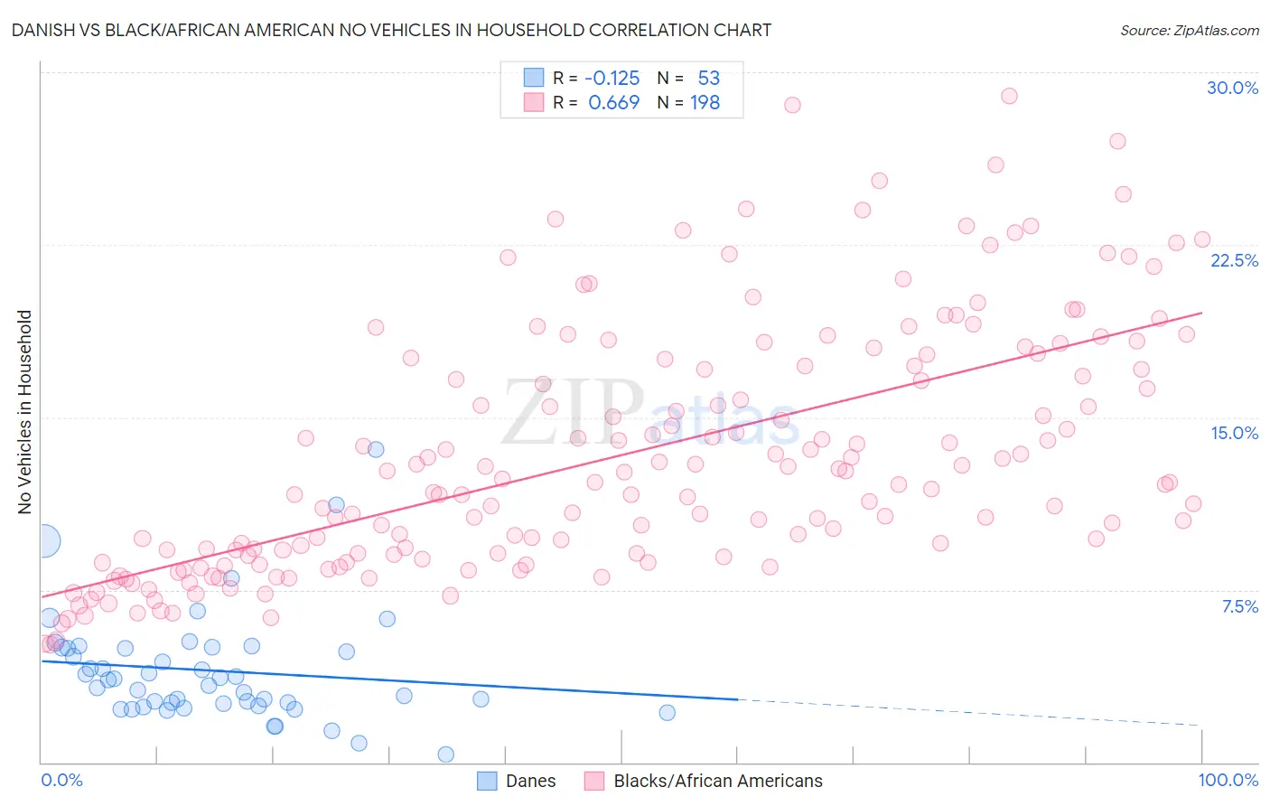 Danish vs Black/African American No Vehicles in Household