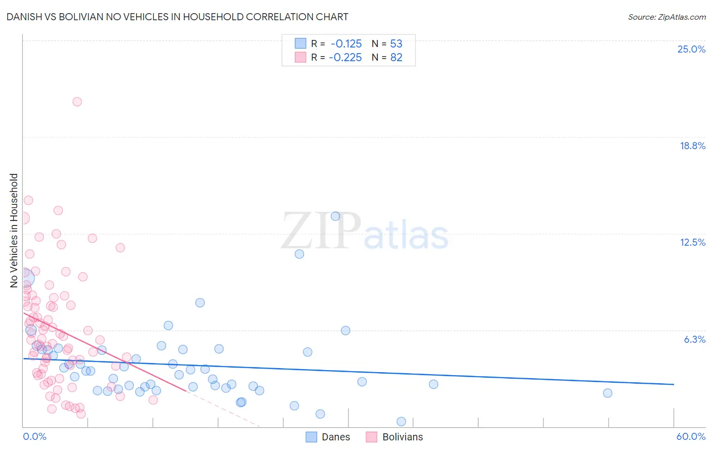 Danish vs Bolivian No Vehicles in Household