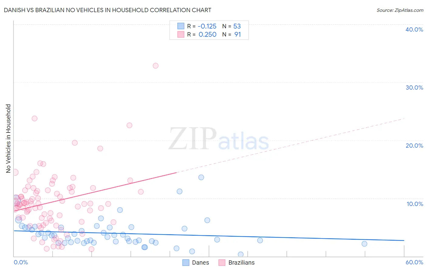 Danish vs Brazilian No Vehicles in Household