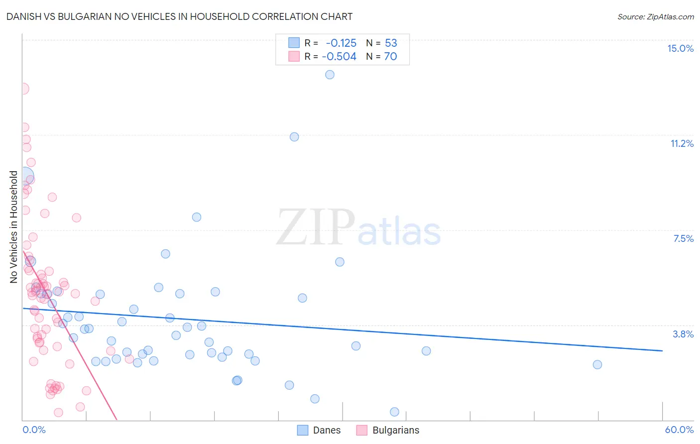 Danish vs Bulgarian No Vehicles in Household