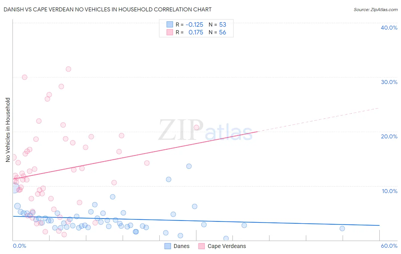 Danish vs Cape Verdean No Vehicles in Household
