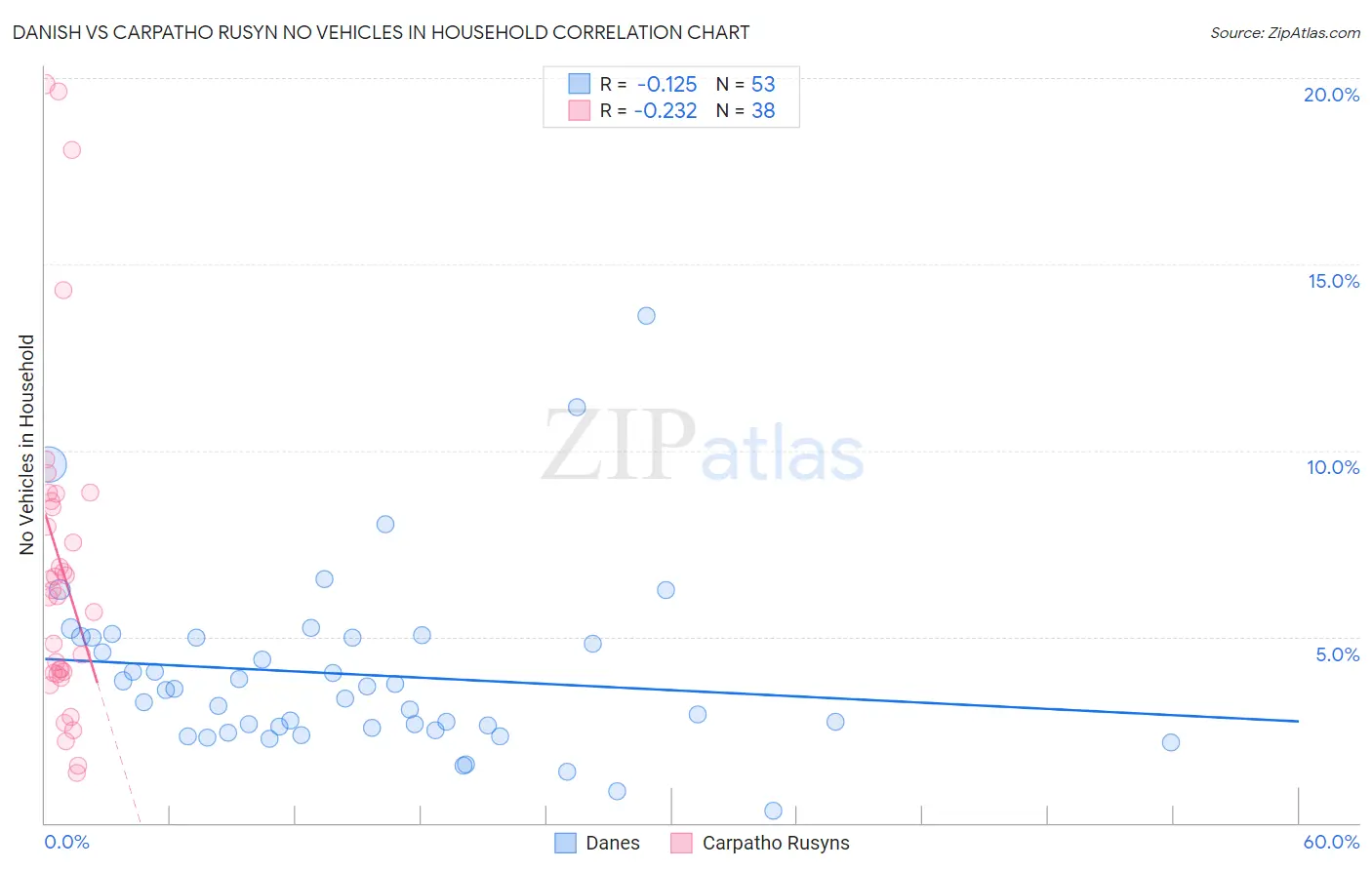 Danish vs Carpatho Rusyn No Vehicles in Household