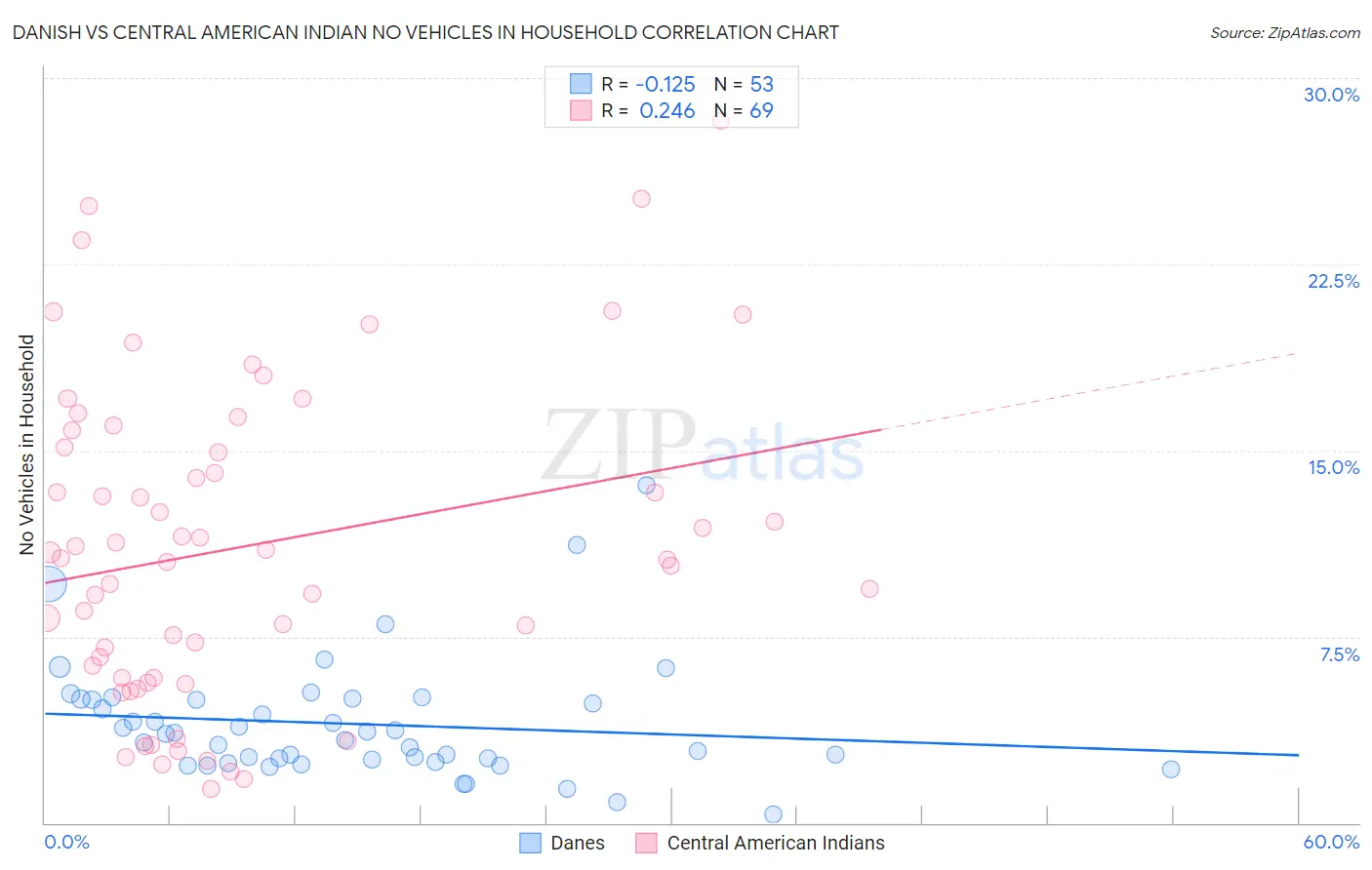 Danish vs Central American Indian No Vehicles in Household