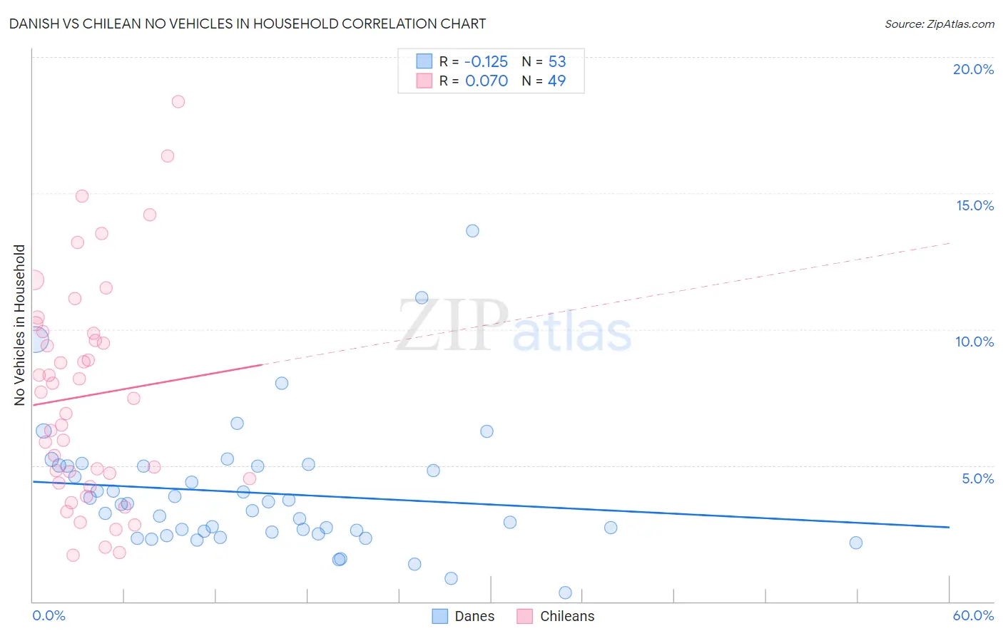 Danish vs Chilean No Vehicles in Household