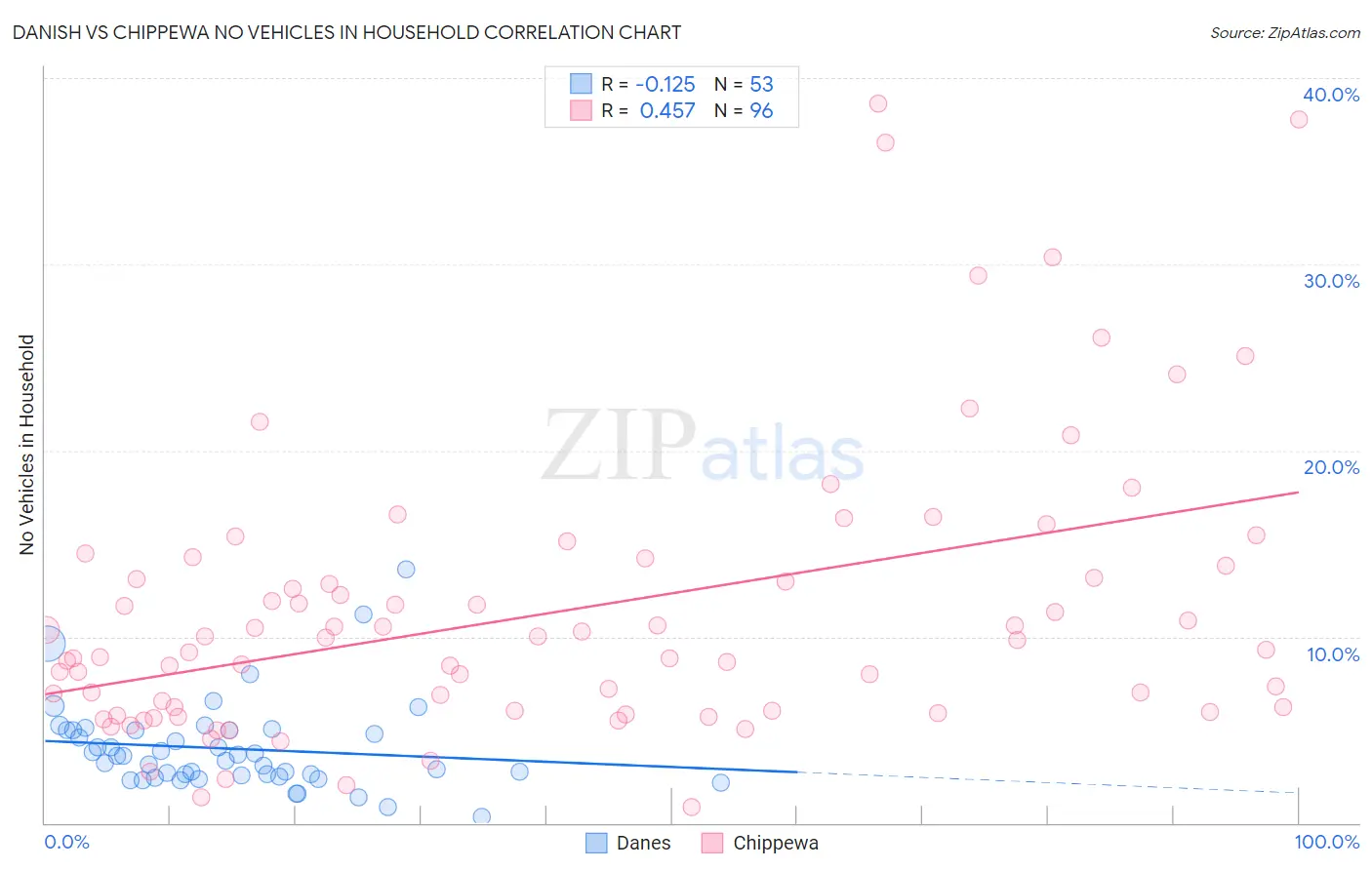 Danish vs Chippewa No Vehicles in Household