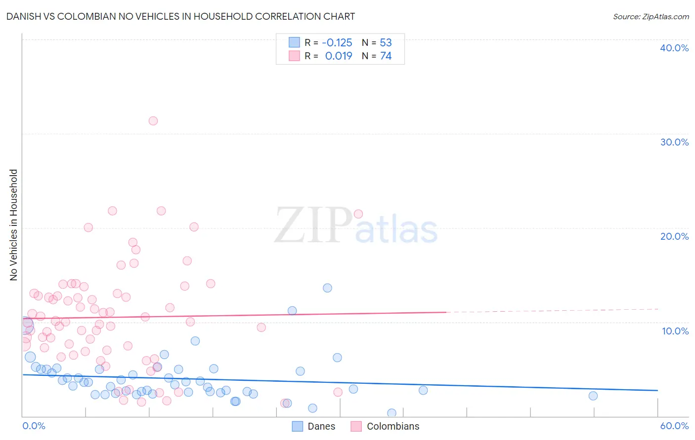 Danish vs Colombian No Vehicles in Household