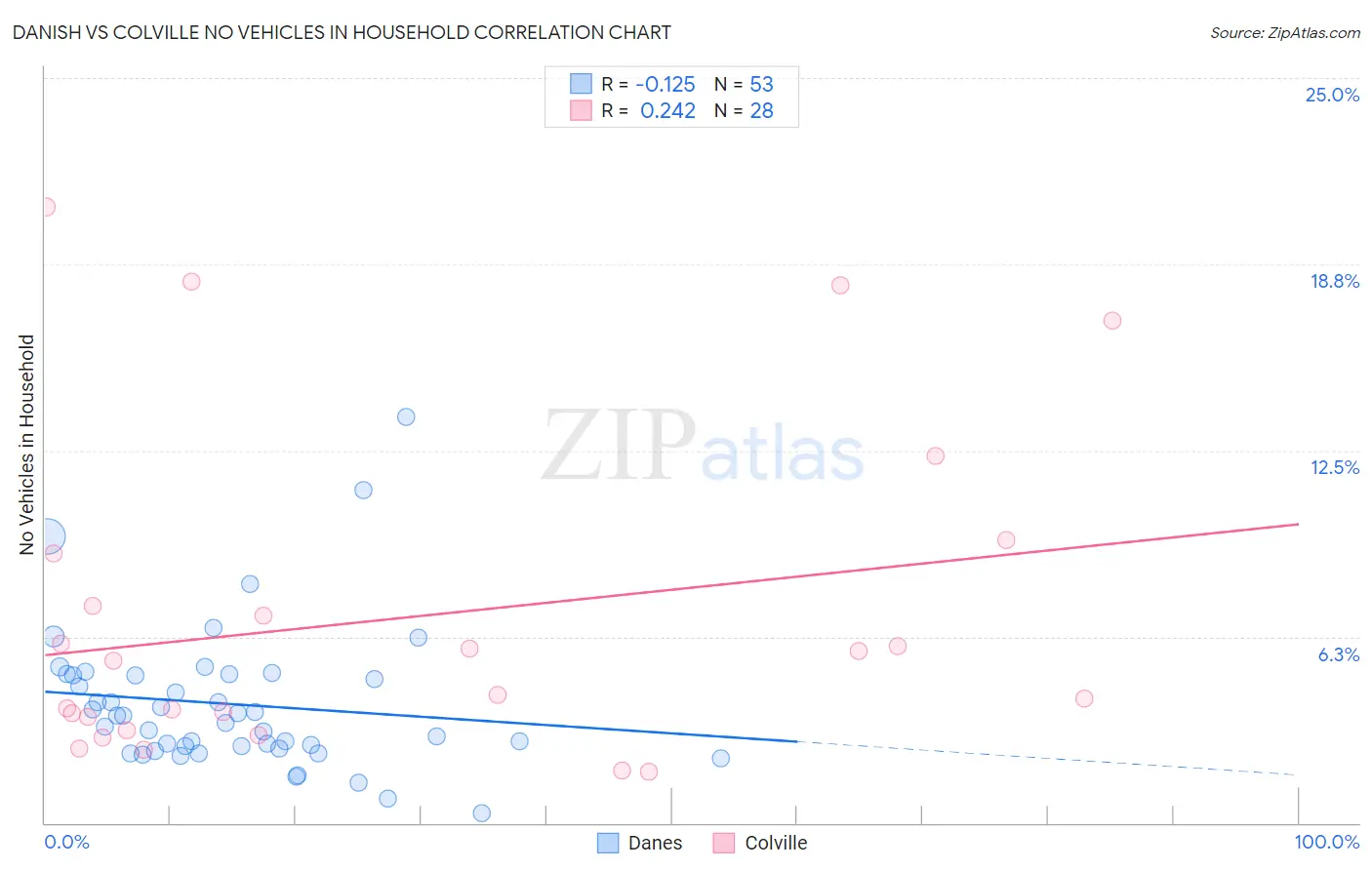 Danish vs Colville No Vehicles in Household