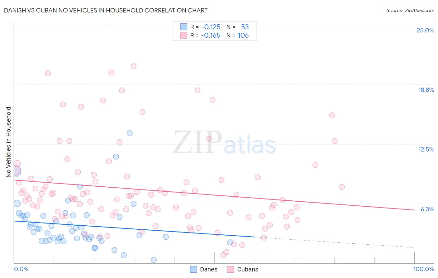 Danish vs Cuban No Vehicles in Household