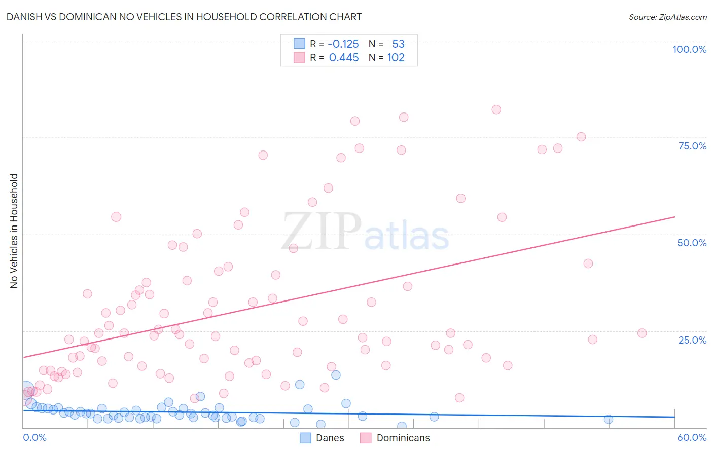 Danish vs Dominican No Vehicles in Household