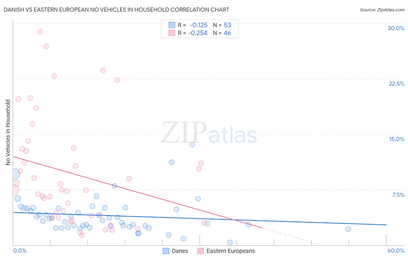 Danish vs Eastern European No Vehicles in Household