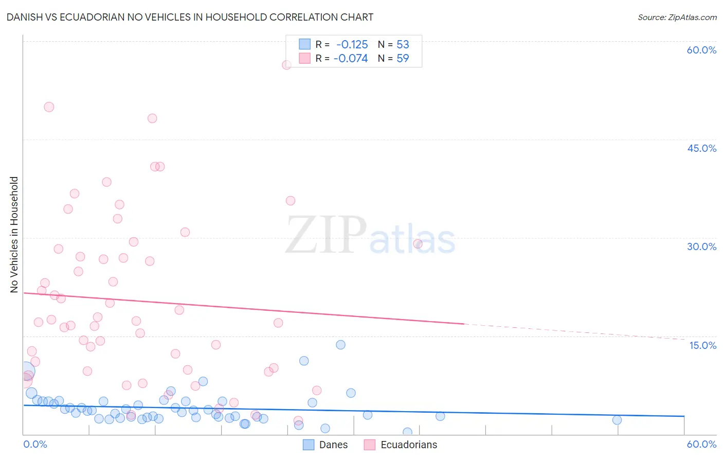 Danish vs Ecuadorian No Vehicles in Household